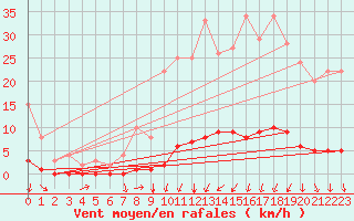 Courbe de la force du vent pour Saint-Michel-d