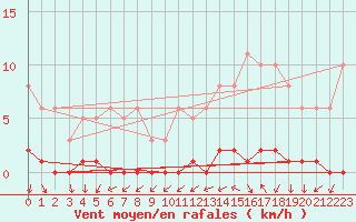 Courbe de la force du vent pour Herbault (41)