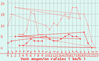 Courbe de la force du vent pour Lans-en-Vercors - Les Allires (38)