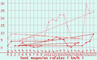 Courbe de la force du vent pour Montalbn