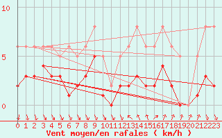 Courbe de la force du vent pour Ploeren (56)