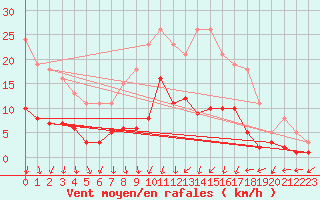 Courbe de la force du vent pour Combs-la-Ville (77)
