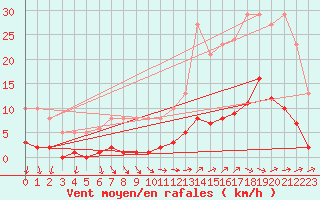 Courbe de la force du vent pour Ploeren (56)