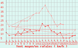 Courbe de la force du vent pour Vinars