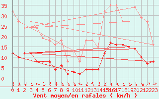 Courbe de la force du vent pour Sallanches (74)