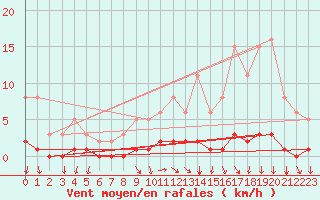 Courbe de la force du vent pour Cessieu le Haut (38)