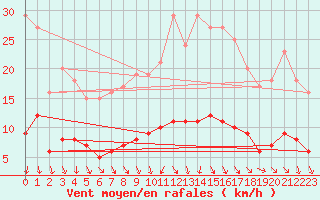 Courbe de la force du vent pour Thorigny (85)