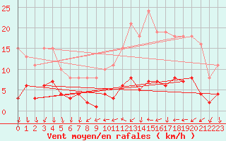 Courbe de la force du vent pour Ploeren (56)