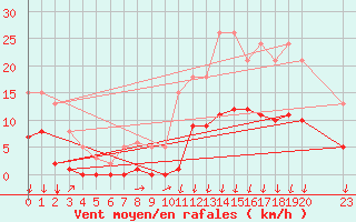 Courbe de la force du vent pour Avila - La Colilla (Esp)