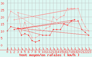 Courbe de la force du vent pour Recoules de Fumas (48)