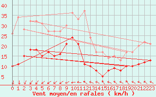 Courbe de la force du vent pour Machichaco Faro