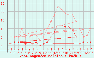 Courbe de la force du vent pour Hohrod (68)