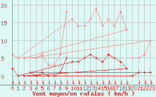 Courbe de la force du vent pour Hohrod (68)