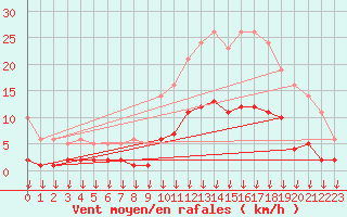 Courbe de la force du vent pour Hohrod (68)