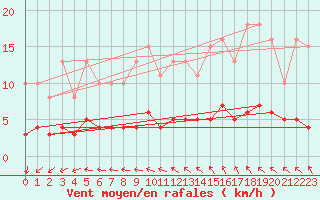 Courbe de la force du vent pour Valleroy (54)