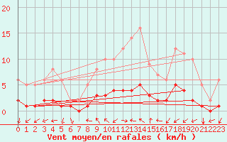 Courbe de la force du vent pour Saint-Philbert-sur-Risle (Le Rossignol) (27)