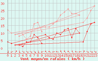 Courbe de la force du vent pour Sariena, Depsito agua