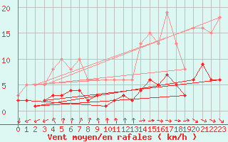 Courbe de la force du vent pour Saint-Igneuc (22)