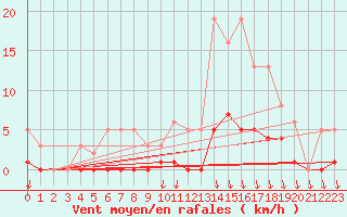Courbe de la force du vent pour Trelly (50)