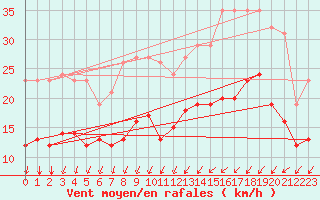Courbe de la force du vent pour Potte (80)