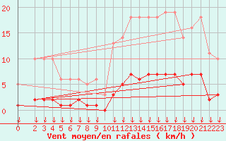 Courbe de la force du vent pour Hohrod (68)