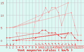 Courbe de la force du vent pour Caix (80)