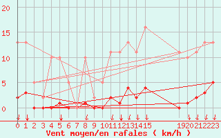 Courbe de la force du vent pour Avila - La Colilla (Esp)