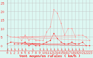 Courbe de la force du vent pour Hohrod (68)