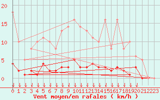 Courbe de la force du vent pour Leign-les-Bois (86)