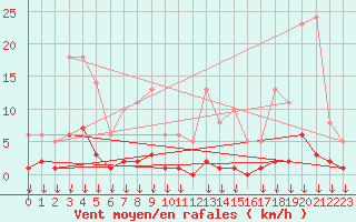 Courbe de la force du vent pour Hohrod (68)