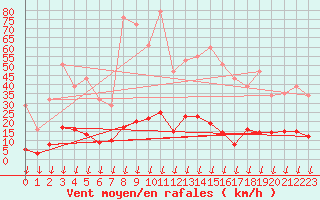 Courbe de la force du vent pour Hohrod (68)