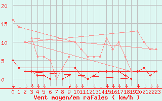 Courbe de la force du vent pour Montferrat (38)