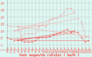 Courbe de la force du vent pour Leign-les-Bois (86)