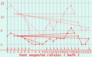 Courbe de la force du vent pour Verngues - Hameau de Cazan (13)