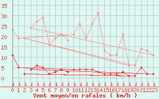 Courbe de la force du vent pour Hohrod (68)