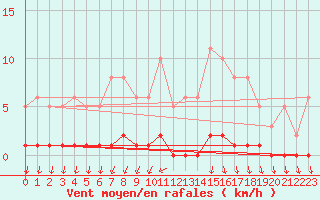 Courbe de la force du vent pour Ploeren (56)