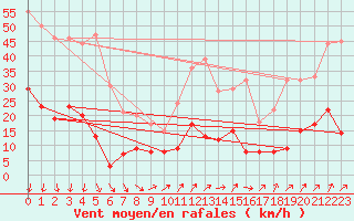 Courbe de la force du vent pour Alajar