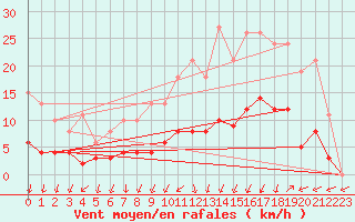Courbe de la force du vent pour La Chapelle-Montreuil (86)