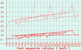 Courbe de la force du vent pour Leign-les-Bois (86)