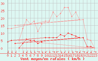 Courbe de la force du vent pour Champagne-sur-Seine (77)