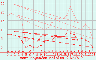 Courbe de la force du vent pour Verngues - Hameau de Cazan (13)