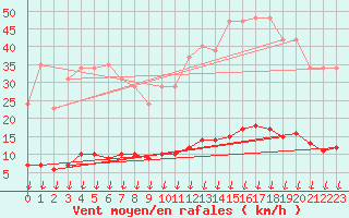 Courbe de la force du vent pour Leign-les-Bois (86)