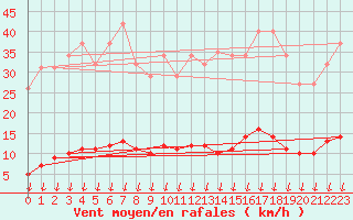 Courbe de la force du vent pour Leign-les-Bois (86)