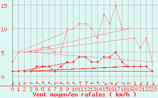 Courbe de la force du vent pour Dounoux (88)