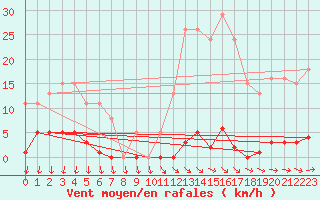 Courbe de la force du vent pour Ploeren (56)