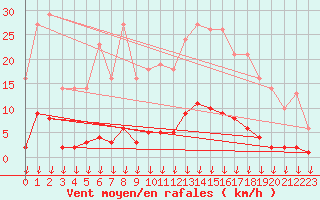 Courbe de la force du vent pour Hohrod (68)