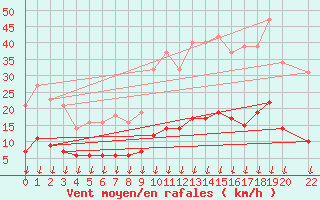 Courbe de la force du vent pour Verngues - Hameau de Cazan (13)