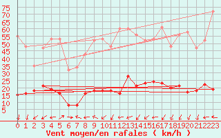 Courbe de la force du vent pour Beaumont du Ventoux (Mont Serein - Accueil) (84)