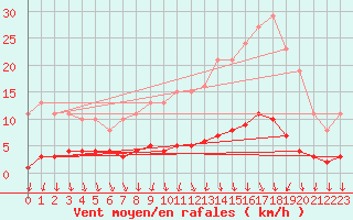 Courbe de la force du vent pour Thurey (71)