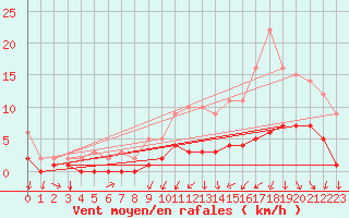 Courbe de la force du vent pour Saint-Philbert-sur-Risle (Le Rossignol) (27)